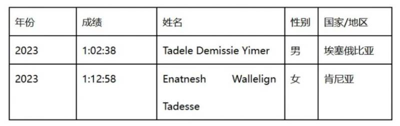 2025濰坊馬拉松獎金一覽表(6) 2025濰坊馬拉松獎金一覽表(6)