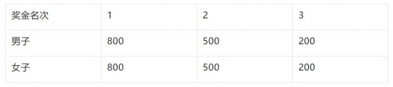 2025濰坊“正大光明杯”半程馬拉松獎(jiǎng)金設(shè)置（5）
