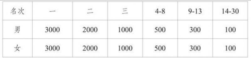 2025寧夏賀蘭山東麓葡萄酒產(chǎn)區(qū)半程馬拉松路跑雙季賽(金秋賽)競(jìng)賽規(guī)程是什么（2）