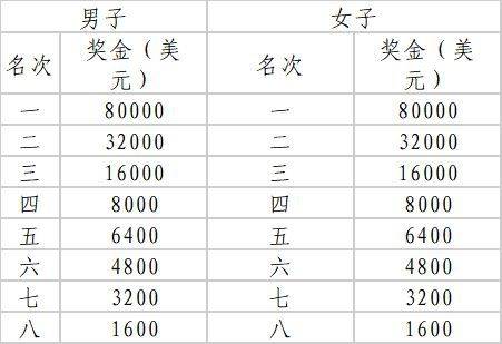 2025哈爾濱馬拉松獎(jiǎng)勵(lì)辦法
