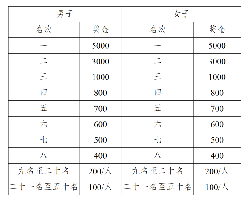 2025廣安馬拉松比賽指南（時(shí)間+地點(diǎn)+路線(xiàn)+報(bào)名+獎(jiǎng)勵(lì)）（8）