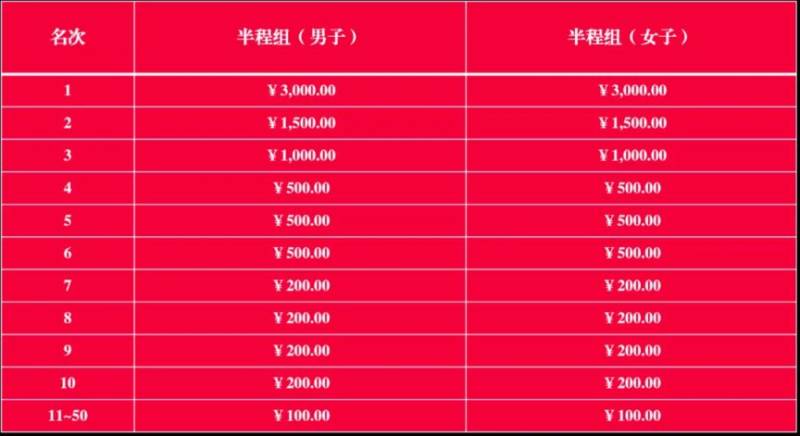 2025大邑半程馬拉松錄取名次和獎勵一覽