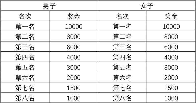 2025吉木薩爾天山馬拉松比賽獎勵辦法