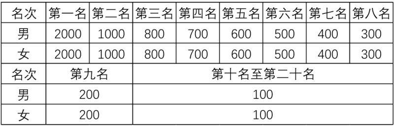2025吉木薩爾天山馬拉松比賽獎勵辦法（4）