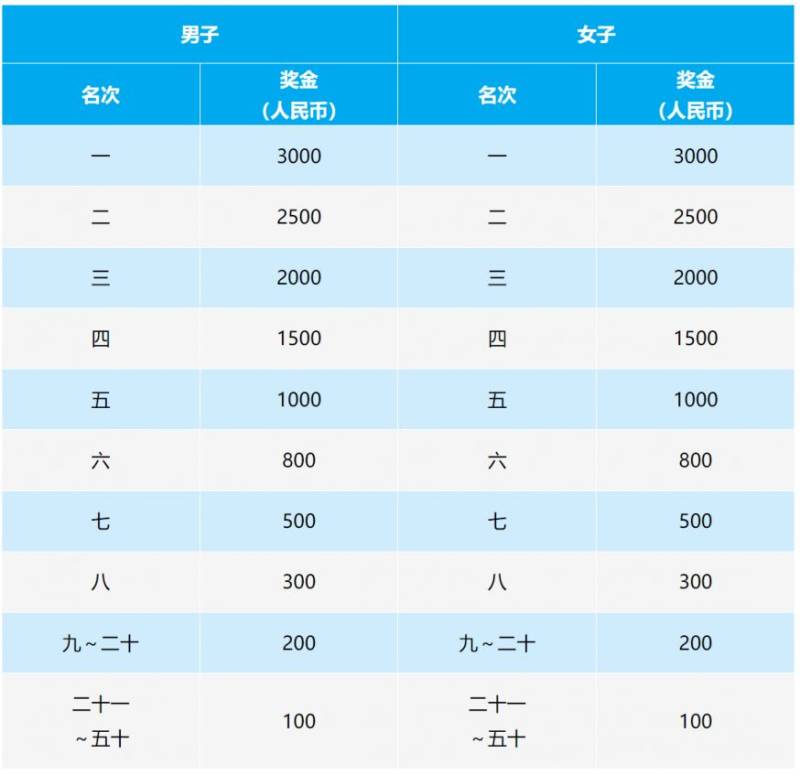 2025長(zhǎng)春蓮花山半程馬拉松競(jìng)賽規(guī)程(時(shí)間+地點(diǎn)+獎(jiǎng)金+關(guān)門時(shí)間)（3）