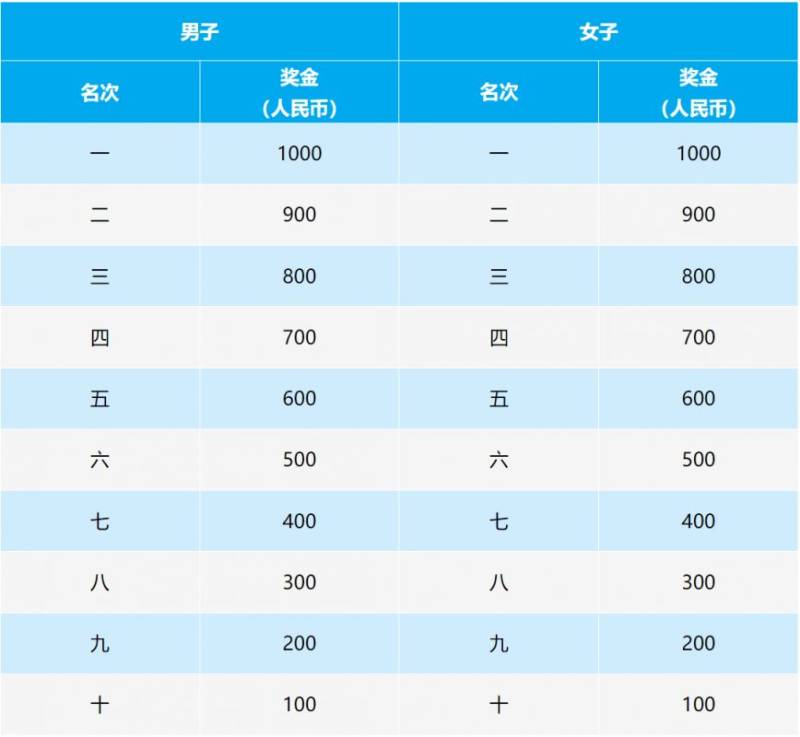 2025長(zhǎng)春蓮花山半程馬拉松競(jìng)賽規(guī)程(時(shí)間+地點(diǎn)+獎(jiǎng)金+關(guān)門時(shí)間)（4）