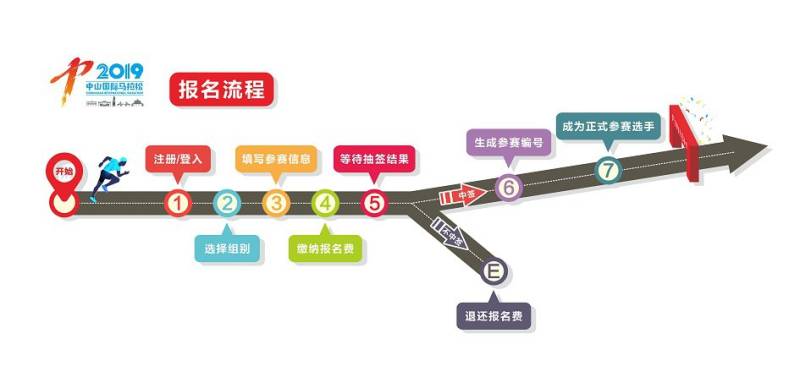 2019中山國際馬拉松報名流程