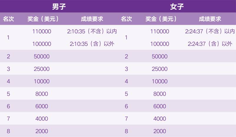 2025南京馬拉松的獎金有多少？