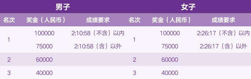 2025南京馬拉松的獎金有多少？（2）