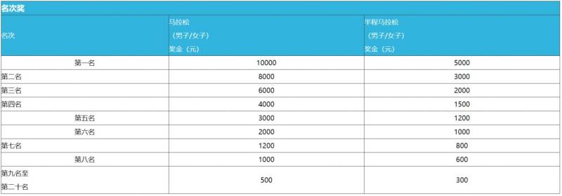 杭州2025建德馬拉松獎(jiǎng)金多少錢(qián)？
