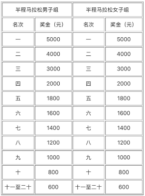2025臨沂馬拉松半馬獎(jiǎng)勵(lì)金額 2025臨沂馬拉松半馬獎(jiǎng)勵(lì)金額
