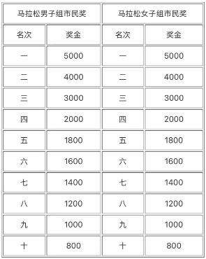 2025臨沂馬拉松全馬獎勵金額（2）