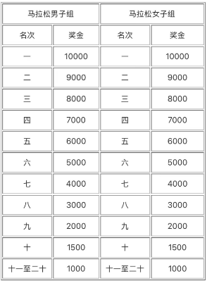 2025臨沂馬拉松全馬獎勵金額