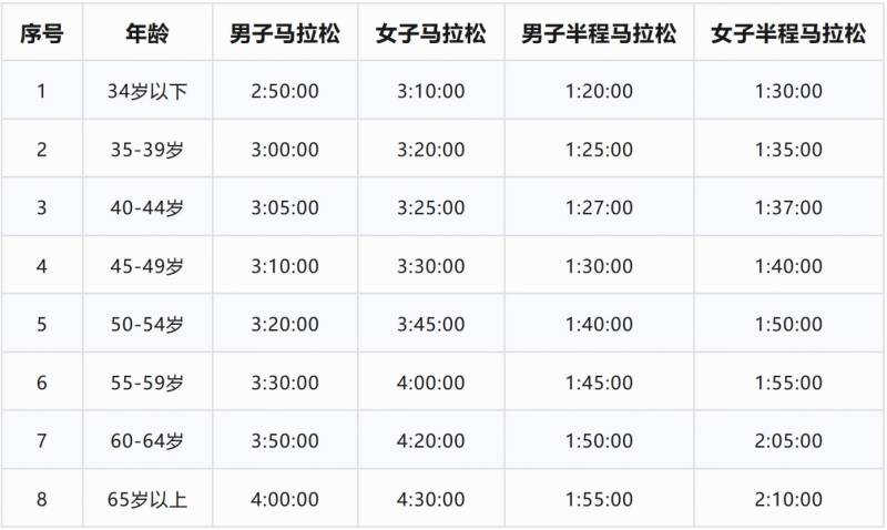 長沙2025馬拉松直通名額條件是什么？