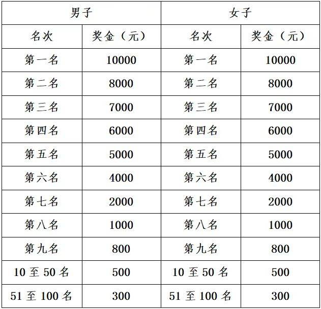 2025濟南馬拉松各名次賽事獎金（名次獎+市民獎）