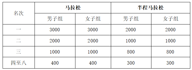 2025大美青海高原馬拉松組委會(huì)獎(jiǎng)金是多少？（3）