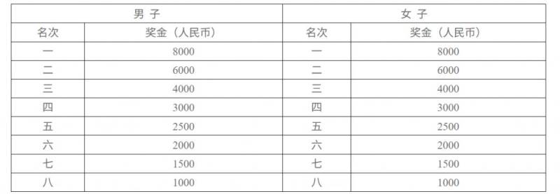2025長(zhǎng)沙馬拉松名次錄取和獎(jiǎng)勵(lì)辦法(4) 2025長(zhǎng)沙馬拉松名次錄取和獎(jiǎng)勵(lì)辦法(4)