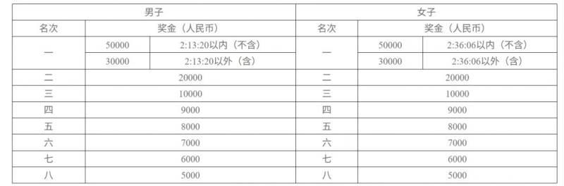 2025長(zhǎng)沙馬拉松中國(guó)籍選手特別獎(jiǎng)
