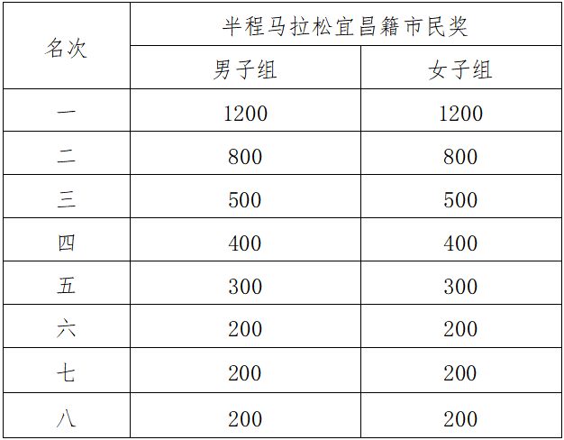2025宜昌馬拉松(賽事規(guī)程)(7) 2025宜昌馬拉松(賽事規(guī)程)(7)