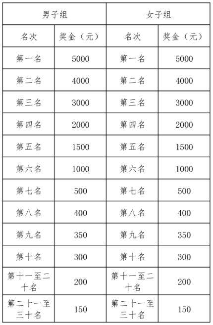 2025庫爾勒半程馬拉松錄取名次與獎勵辦法