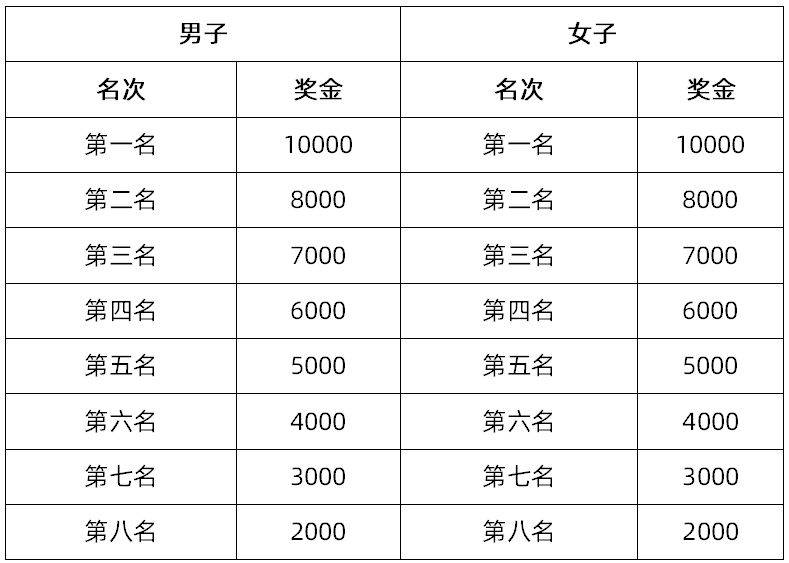 2025寶雞馬拉松比賽獎(jiǎng)勵(lì)辦法（獎(jiǎng)金）