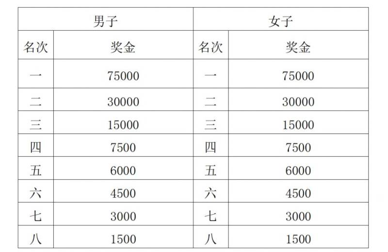2025西安馬拉松賽競(jìng)賽規(guī)程(時(shí)間+地點(diǎn)+報(bào)名+路線+獎(jiǎng)勵(lì))(8) 2025西安馬拉松賽競(jìng)賽規(guī)程(時(shí)間+地點(diǎn)+報(bào)名+路線+獎(jiǎng)勵(lì))(8)