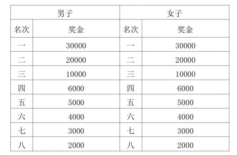 2025西安馬拉松賽競(jìng)賽規(guī)程(時(shí)間+地點(diǎn)+報(bào)名+路線+獎(jiǎng)勵(lì))(10) 2025西安馬拉松賽競(jìng)賽規(guī)程(時(shí)間+地點(diǎn)+報(bào)名+路線+獎(jiǎng)勵(lì))(10)