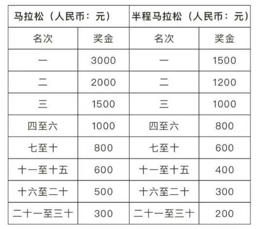 2025孝感馬拉松比賽獎金多少錢？附名次錄取及獎勵辦法（3）