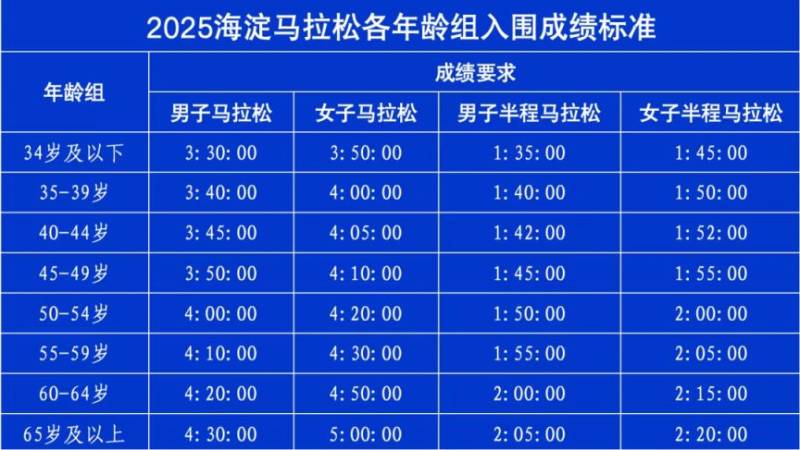 2025北京海淀馬拉松直通資格各年齡組入圍成績標(biāo)準(zhǔn) 2025北京海淀馬拉松直通資格各年齡組入圍成績標(biāo)準(zhǔn)