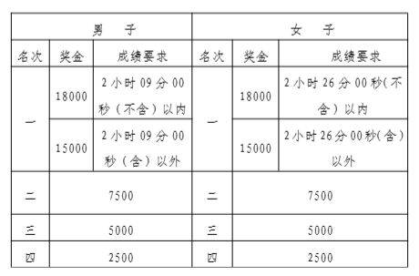 2025南昌馬拉松獎勵辦法及獎金標準