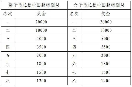 2025宜昌馬拉松獎勵辦法（2）