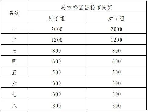 2025宜昌馬拉松獎勵辦法（3）