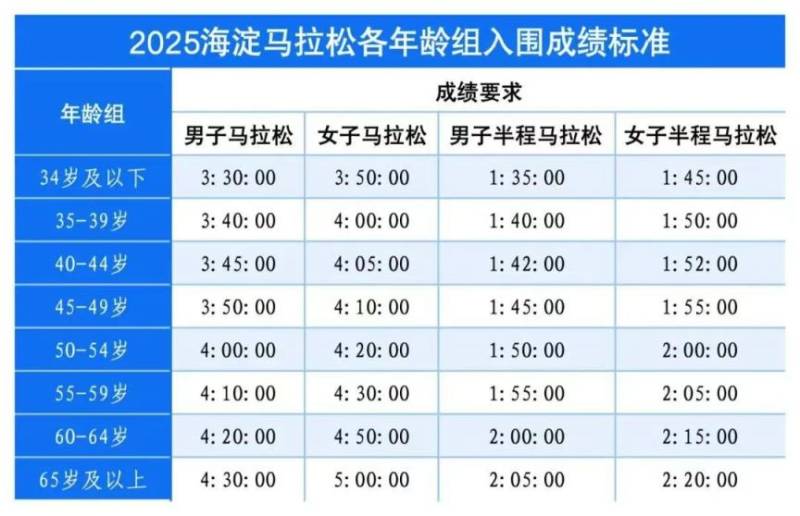 2025北京海淀馬拉松報名辦法（報名+抽簽+繳費）