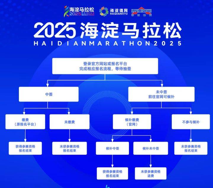 2025北京海淀馬拉松賽報(bào)名流程
