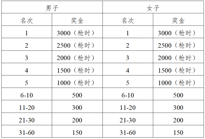 2025揚州高郵大運河半程馬拉松(賽事規(guī)程)（3）