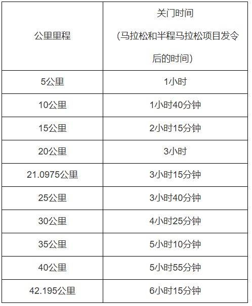 2025天津馬拉松競賽辦法（檢錄/計(jì)時(shí)/關(guān)門/存取衣/補(bǔ)給/醫(yī)療等）