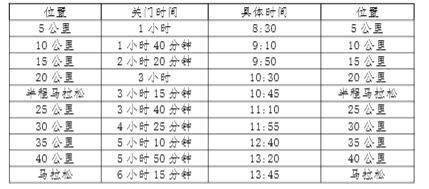 2025南昌馬拉松關(guān)門距離和時間