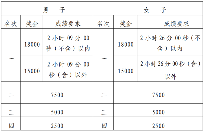 2025南昌馬拉松(賽事規(guī)程)（3）