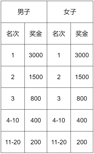 2025唐山馬拉松賽事競賽規(guī)程（4）