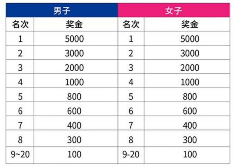 2025常州天目湖馬拉松獎(jiǎng)勵(lì)政策(獎(jiǎng)金+獎(jiǎng)牌+證書(shū))（3）