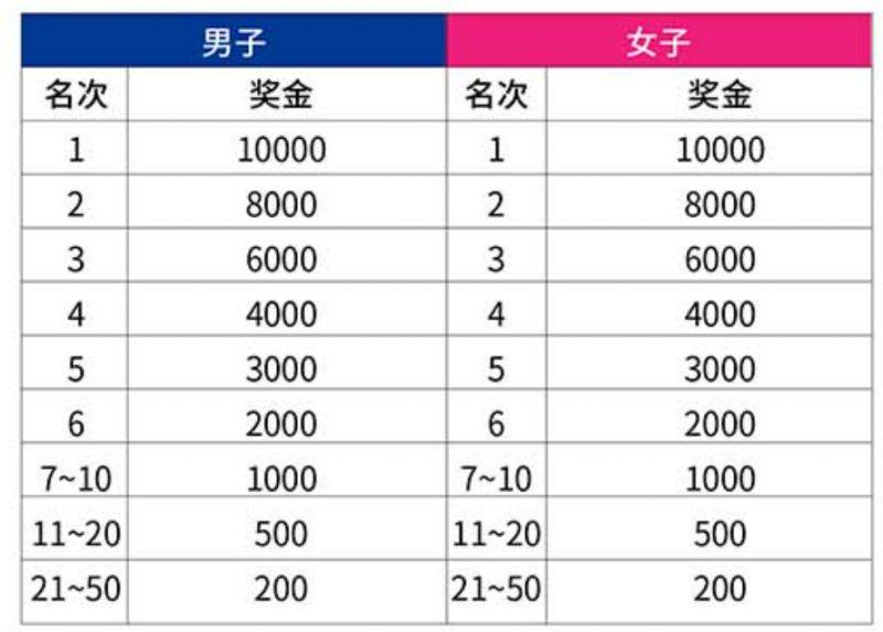 2025常州天目湖馬拉松獎(jiǎng)勵(lì)政策(獎(jiǎng)金+獎(jiǎng)牌+證書(shū))