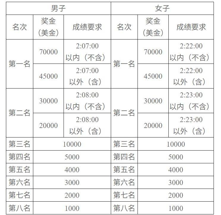 2025長沙馬拉松競賽規(guī)程（4）