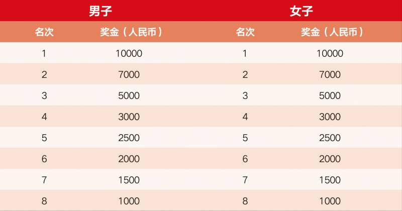 2025無錫蠡湖半程馬拉松獎(jiǎng)金多少