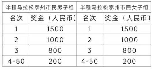 2025泰州馬拉松名次及獎(jiǎng)勵(lì)（4）