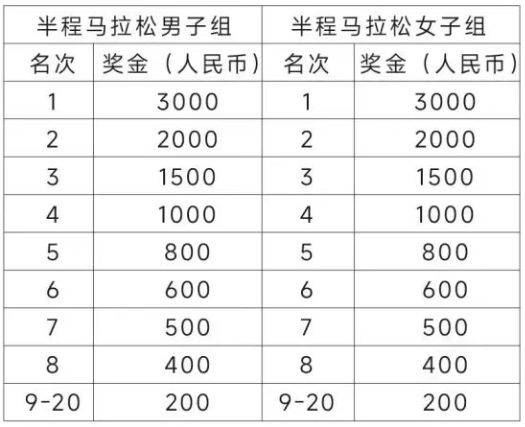2025泰州馬拉松名次及獎(jiǎng)勵(lì)（2）