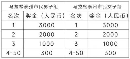 2025泰州馬拉松名次及獎(jiǎng)勵(lì)（3）