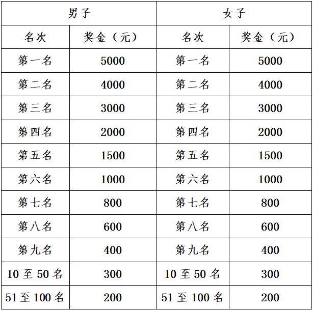 2025濟南馬拉松最新獎金標準（全馬+半馬+市民獎）（3）