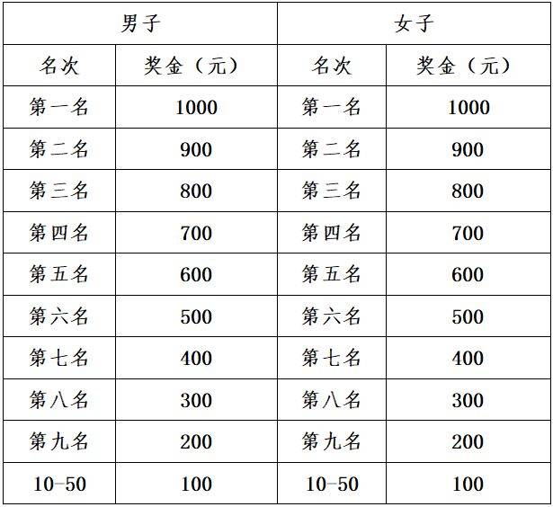 2025濟南馬拉松最新獎金標準（全馬+半馬+市民獎）（2）