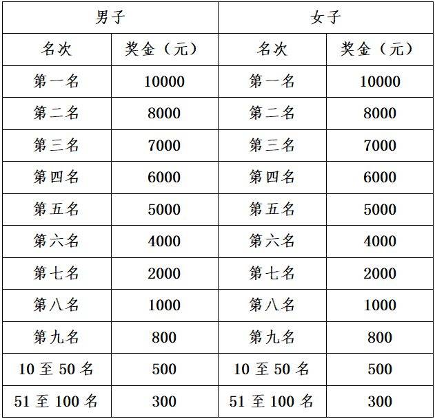2025濟(jì)南馬拉松獎(jiǎng)金有多少？