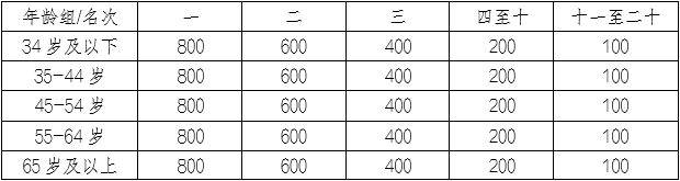 2025重慶涪陵白鶴梁半程馬拉松獎金多少？（2）